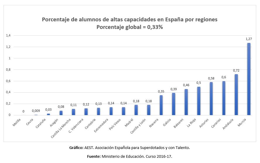 Gráfico de alumnos de AACC por CCAA 2016-17